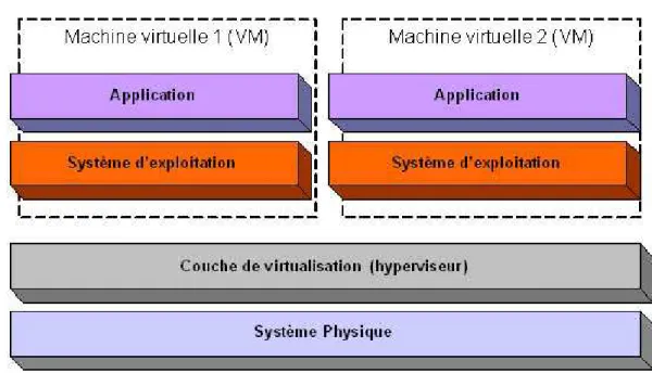 Figure 8 : vue d’ensemble de la virtualisation sous forme de machine virtuelle 