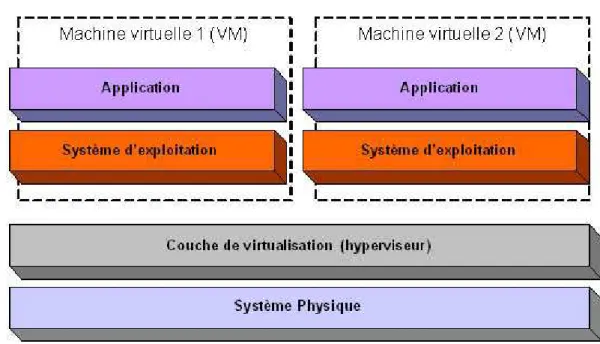 Figure 8 : vue d’ensemble de la virtualisation sous forme de machine virtuelle 