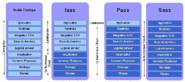 Figure 13 : Cloud Computing = Iaas + Paas + Saas 