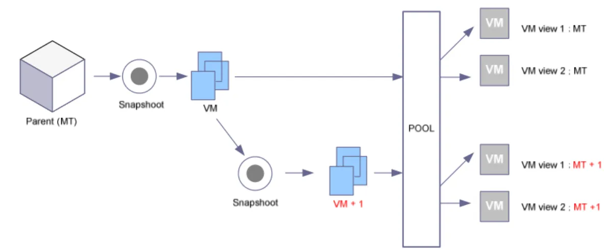 Figure 27: clone simple, étape 2 