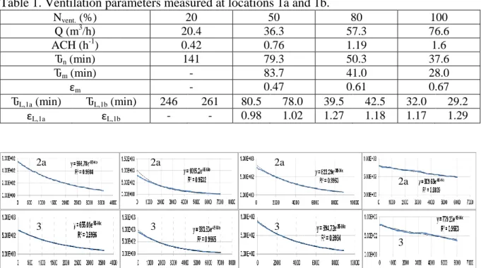 Table 1. Ventilation parameters measured at locations 1a and 1b. 