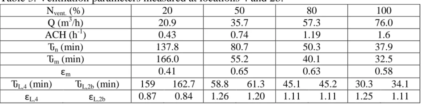 Figure 4:  CO 2  concentration at  locations  4 and  2b  after a unique injection of CO 2 