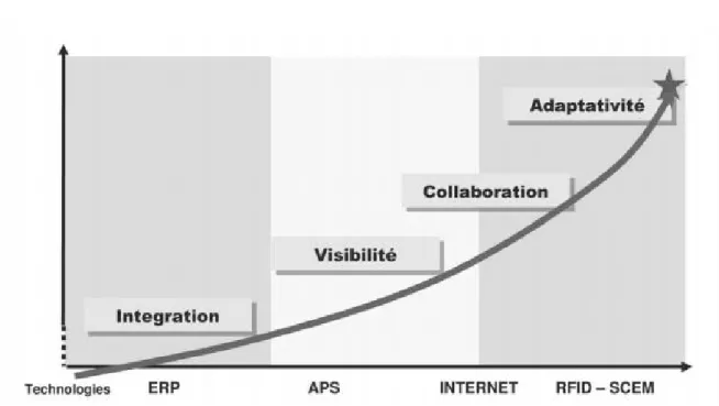 Figure 1: Le système d’information : de l’intégration à l’adaptativité. 