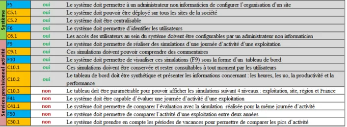 Figure 4 : Extrait de l’outil de suivi des exigences 