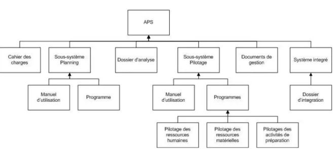 Figure 5 : Product Breakdown Structure - APS 