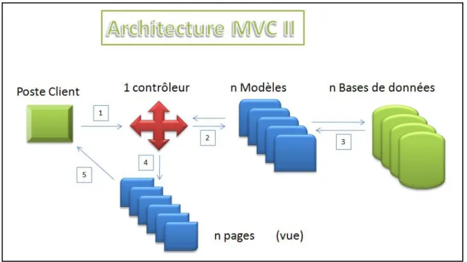 Figure 7: Schéma architecture MVC II 