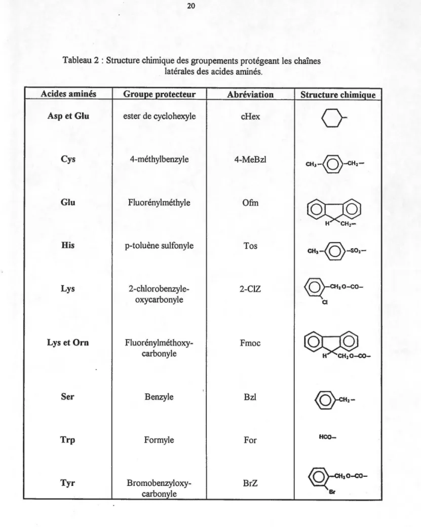 Tableau 2 : Structure chimique des groupements protégeant les chaînes  latérales des acides aminés