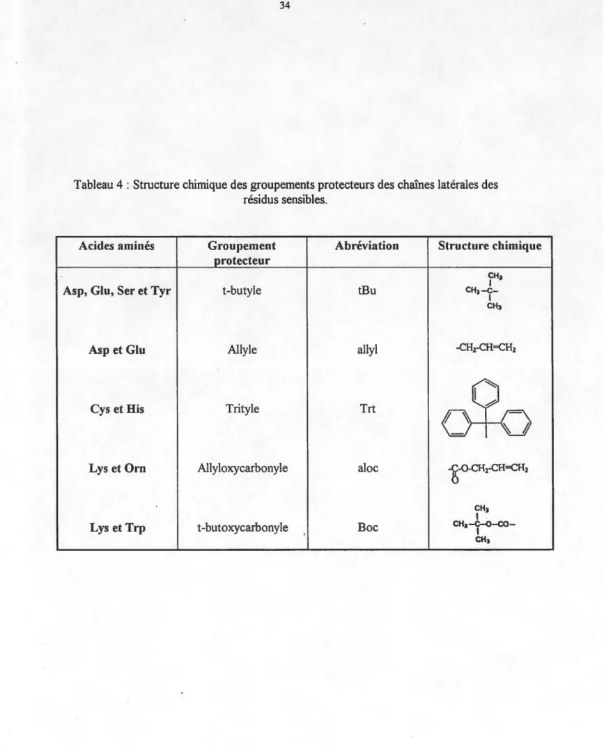 Tableau 4 : Structure chimique des groupements protecteurs des chaînes latérales des  résidus sensibles