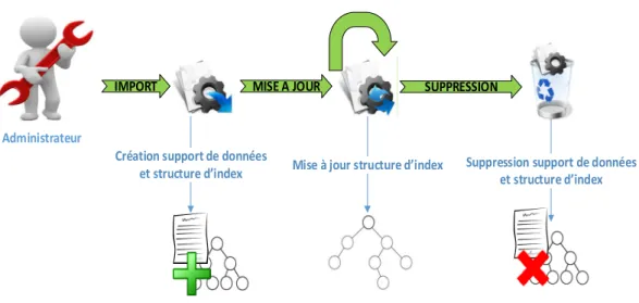 Figure 17 - Cycle de vie d'une configuration de document 