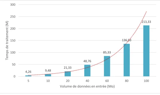 Figure 20 - Analyse dynamique, temps de traitement 