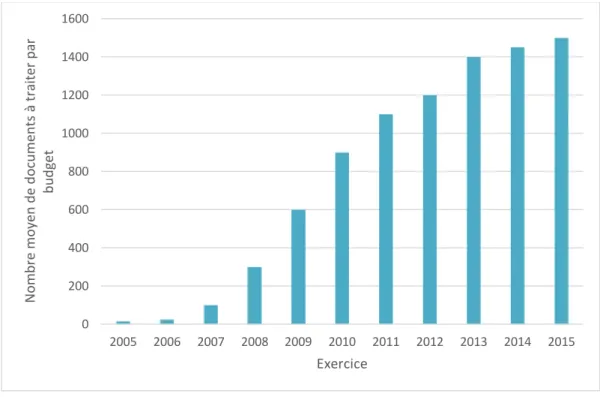 Figure 29 - Evolution du nombre moyen de documents à traiter par budget 0200004000060000800001000001200001400001600001800002005200620072008200920102011201220132014 2015