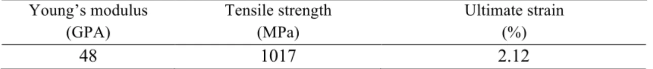 Table 3-3: Mechanical properties of BFRP bars (El Refai et al. 2015)  Young’s modulus   (GPA)  Tensile strength (MPa) Ultimate strain (%) 48 1017  2.12  3.3.3  Steel reinforcement   