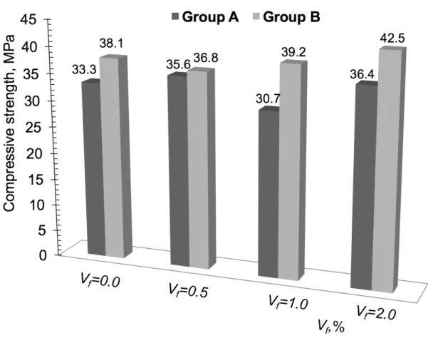 Figure 4-1 shows the relationship between the volume fraction of the added fibers  and the concrete compressive strengths as obtained from the compression tests