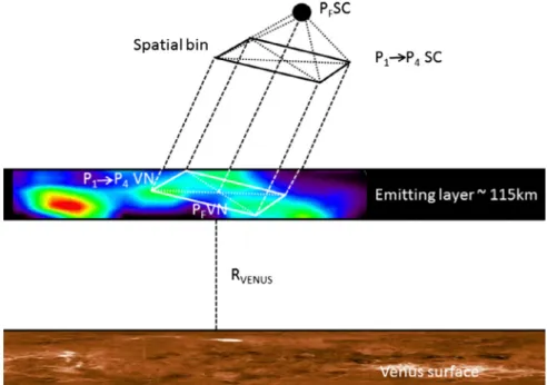 Fig. 1. Projection of the slit in the emitting layer. In the spacecraft (SC) axis system, a spatial bin is deﬁned by P 1?4SC while the instrument focal point is deﬁned by P FSC 