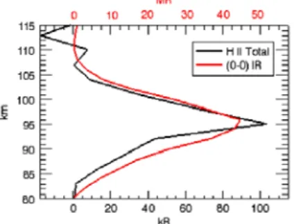 Figure 1: Profile of O 2  Herzberg II system compared  to the (0-0) (a 1 Δ g -X 3 Σ - g ) band in the IR range (limb  image acquired by VIRTIS on 04-03-2007)