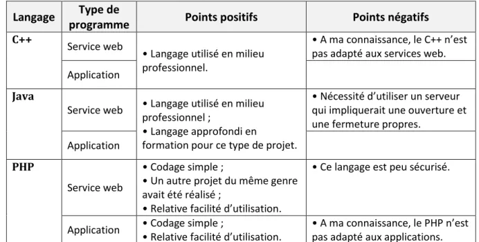 Tableau 4-1 : Comparaison des différents types de programmes en fonction du langage de programmation 