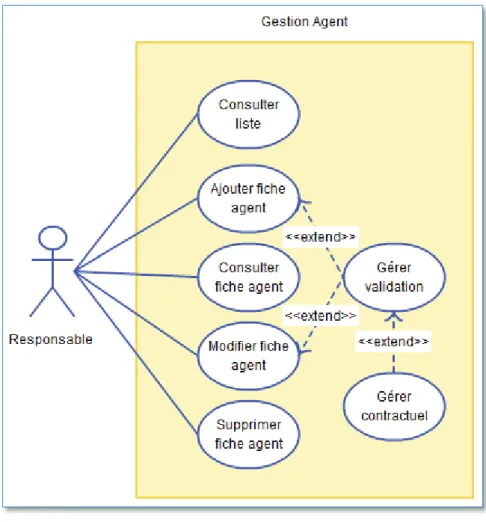 Figure 5-3 : Diagramme de cas d'utilisation associé au package Gestion Agent 