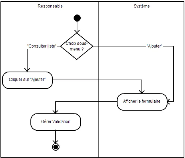 Figure 5-5 : Diagramme d’activité associé au cas d'utilisation Ajouter une fiche agent 