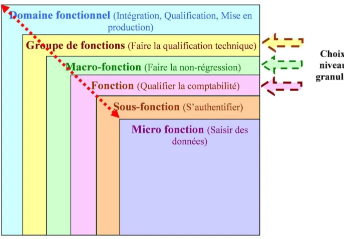 Figure 3-3 Schéma des différents niveaux de granularité utilisés pour l’architecture 