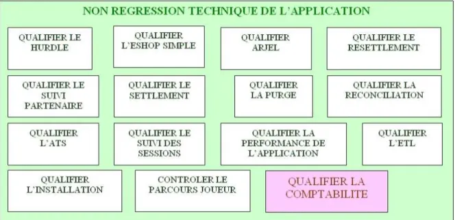 Figure 3-5 Sous-fonctions utilisées pour qualifier la comptabilité 