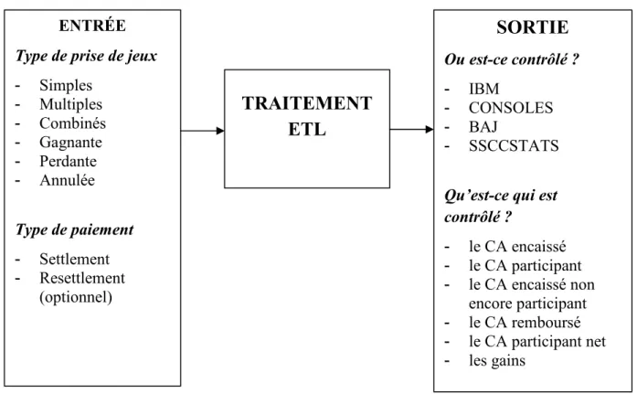 Figure 3-11 Schéma détaillé du processus comptable entre les Opérations et les contrôles 