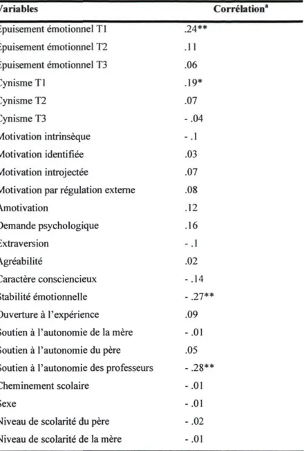 Tableau 3 : Corrélations entre l'échelle de la désirabilité sociale et les échelles de l'étude  Variables  Corrélation'  Epuisement émotionnel Tl  .24**  Épuisement émotionnel T2  .11  Épuisement émotionnel T3  .06  Cynisme Tl  .19*  Cynisme T2  .07  Cynis