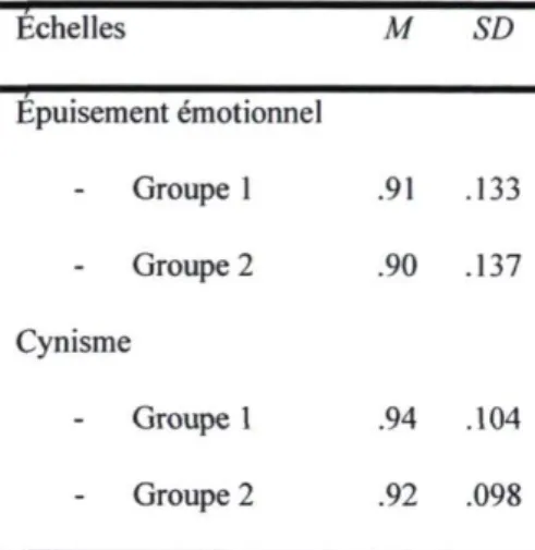 Tableau 5 : Probabilités moyennes d'appartenance de l'épuisement émotionnel et du  cynisme  Echelles  M  SD  Epuisement émotionnel  Groupe 1  .91  .133  Groupe 2  .90  .137  Cynisme  Groupe 1  .94  .104  Groupe 2  .92  .098 