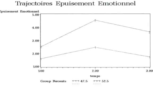 Figure 4 : Trajectoires de l'épuisement émotionnel selon l'approche groupale 