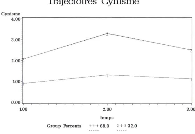 Figure 5 : Trajectoires du cynisme selon l'approche groupale 