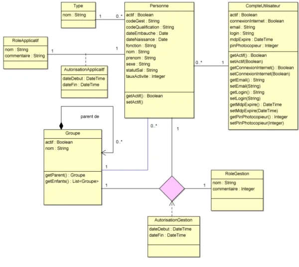 Diagramme de classes