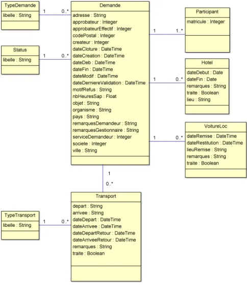 Diagramme de classes