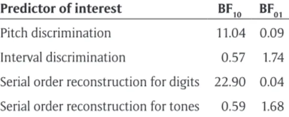 Table 5: Results of the top-down Bayesian regression analysis for tone lists recognition task.