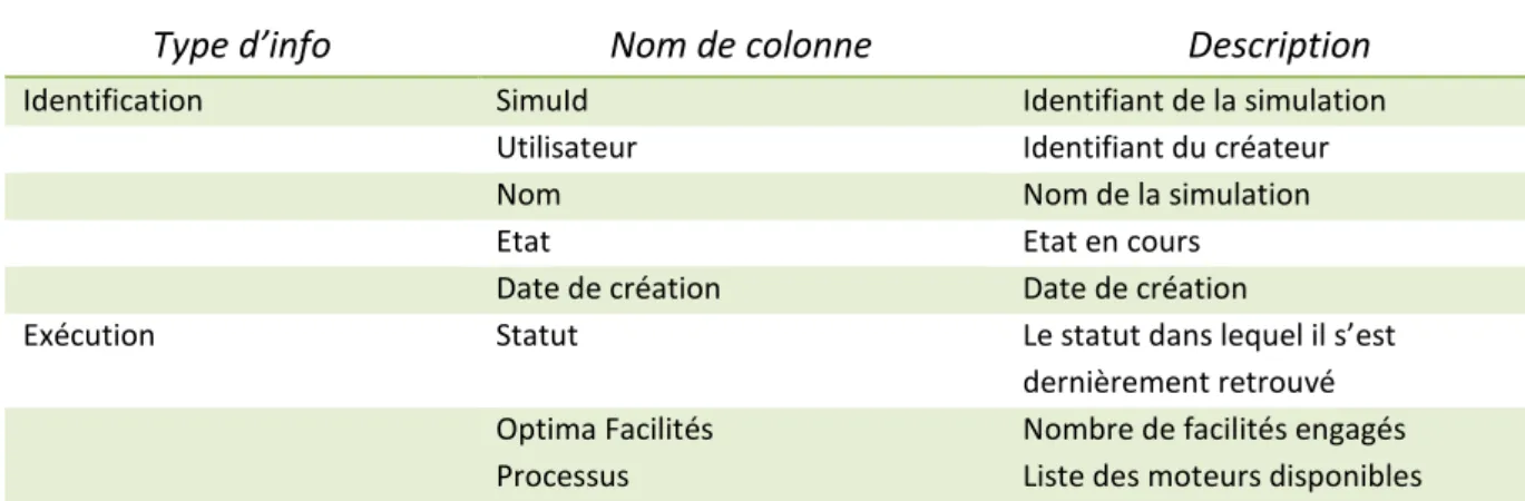 Figure P1.II.3.a._b L’intranet Supervision Center – Propriétés de la  simulation 12999