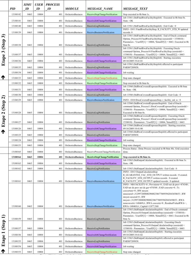 Figure P2.I.1._d Extrait de la table app_processlog listant les messages générés par 3 étapes