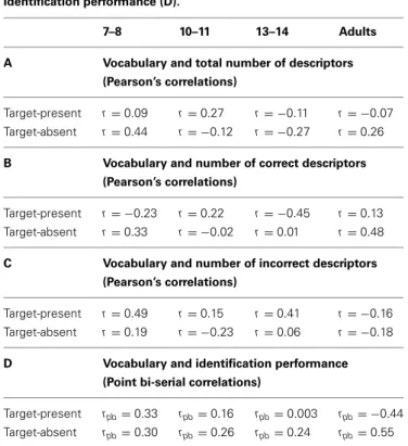 Table 4 | Correlations between performance on the vocabulary task and description quantity (A), description quality (B and C) and identification performance (D).