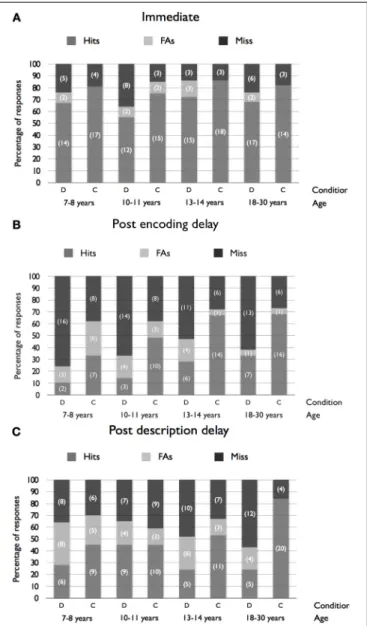 FIGURE 1 | Percentages of hits, false alarms (FAs) and miss responses as a function of Age and Condition for the immediate (A),