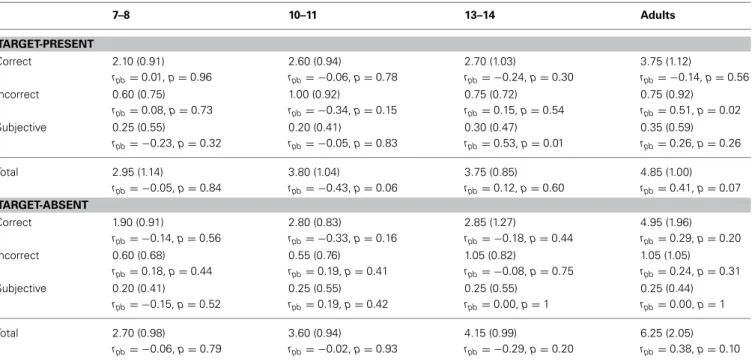 Table 3 | Mean number of reported descriptors in Experiment 2 as a function of Age and Target presence (standard deviations are presented in brackets)