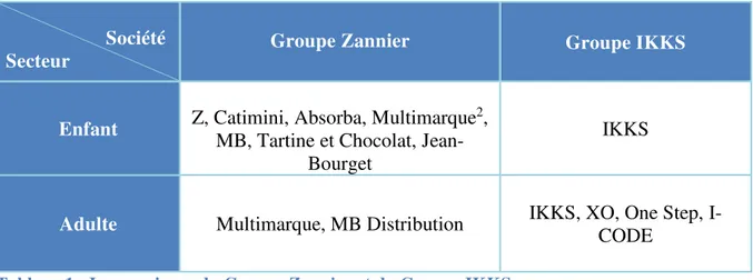 Tableau 1 : Les enseignes du Groupe Zannier et du Groupe IKKS 