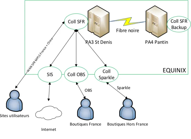 Figure 3 : Datacenter EQUINIX 