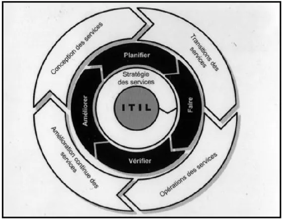 Figure 5 : Représentation du cycle de vie des services 
