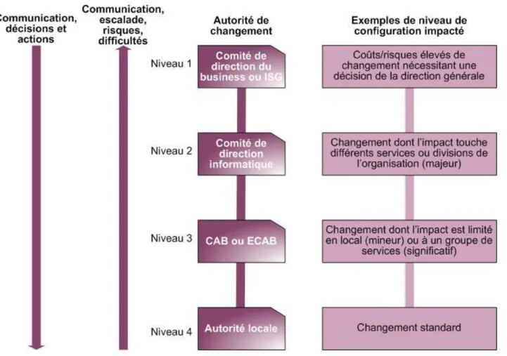Figure 8 : Les niveaux d'autorité de changements 