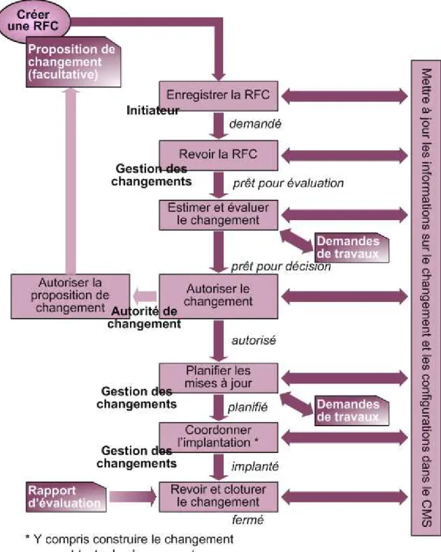 Figure 9 : Le processus de gestion des changements 