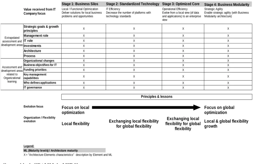 Tableau 5 - Vue d'ensemble de l'EAMM du MIT Sloan Tableau basé sur [Ross, 2004, Ross et al