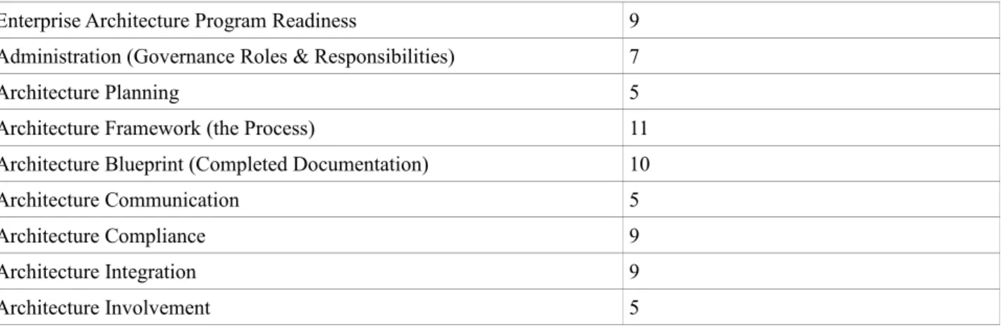 Tableau  7 -  Structuration de  l'EA  Readiness Assessment Preview  - Version  1.3 de  la NASCIO