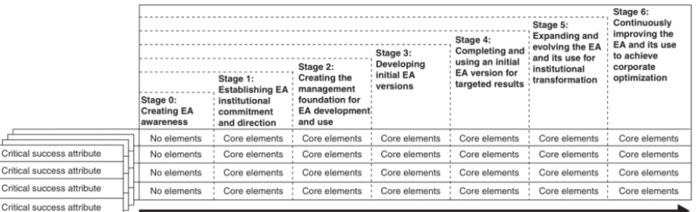 Tableau 9 - Vue d'ensemble de la EAMMF 2.0 et de ses niveaux de maturité Source : [GAO 2010]