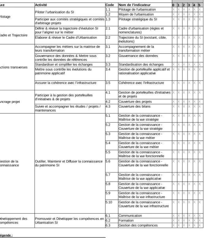 Tableau 15 - Indicateurs d'urbanisation et maturité utilisé par l'Etat français Tableau basé [DISIC 2012]