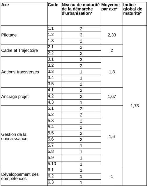 Tableau 17 - Exemple de calcul de l'indice global de maturité utilisé par l'Etat Français Tableau basé sur [DISIC 2012]