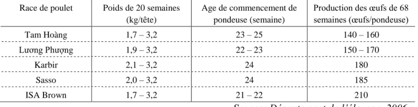 Tableau 3 Capacité de production de quelques races importées de poulet 