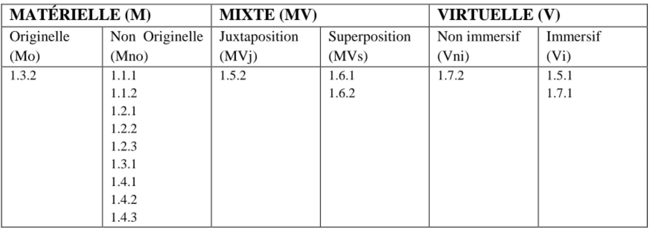 Tableau 3 :  Les dispositifs de reconstitution dans la grille typologique 