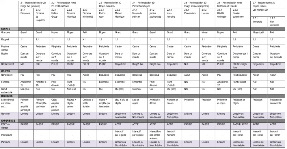 Tableau 5 : Le tableau comparatif de la revue typologique 